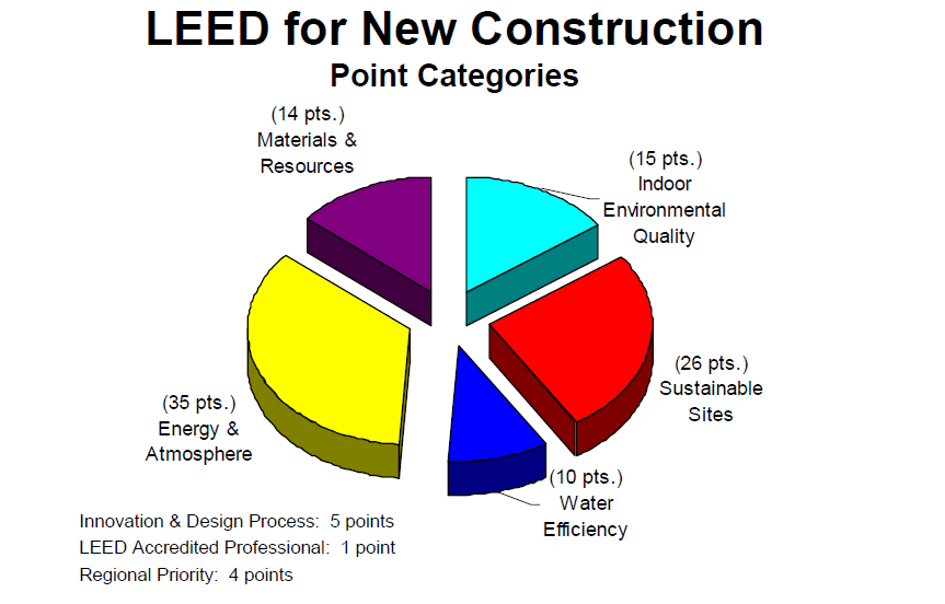 Leed Point System Chart