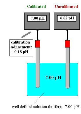 Description: ph calibration