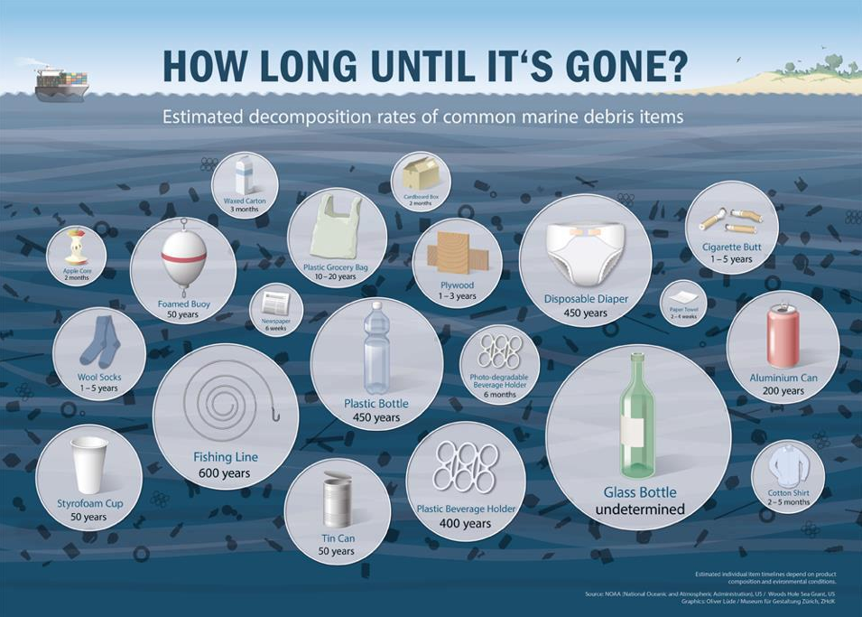 how long until it's gone graphic