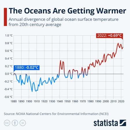Ocean Temperatures