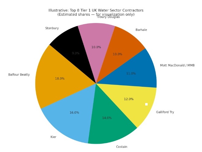 Pie Chart UK Tier 1 Water Sector Contractors 