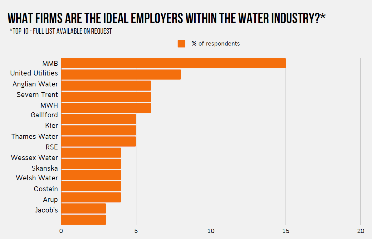 Ideal Employers in the UK Water Sector