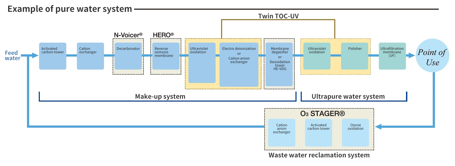 Nomura Japan Ultra Pure Water Treatment Process