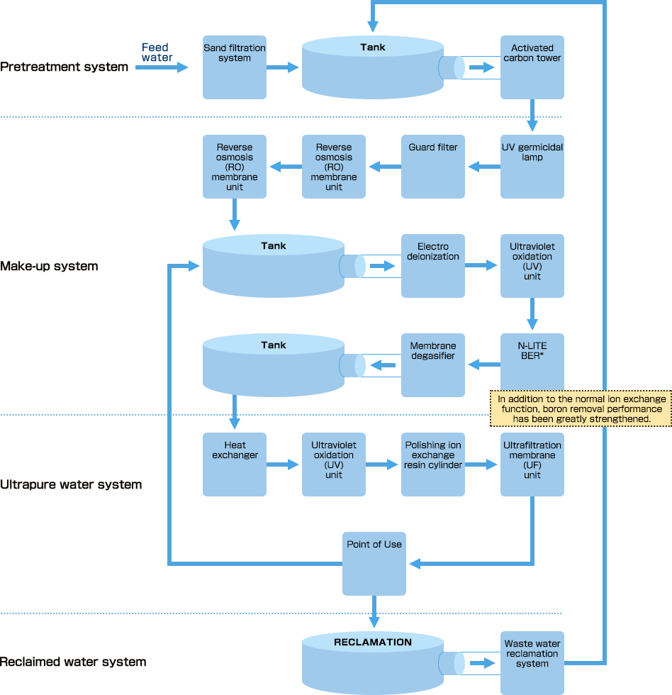 Ultra Pure Water Treatment System Without Chemicals