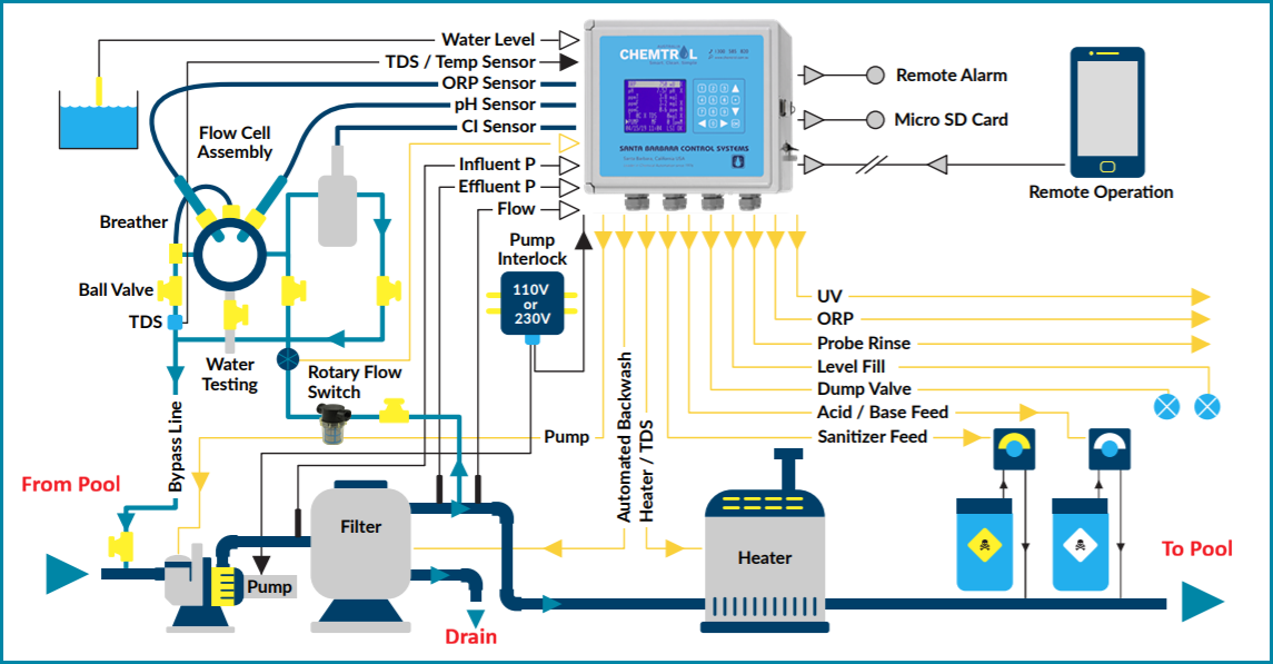 Swimming Pool Controller