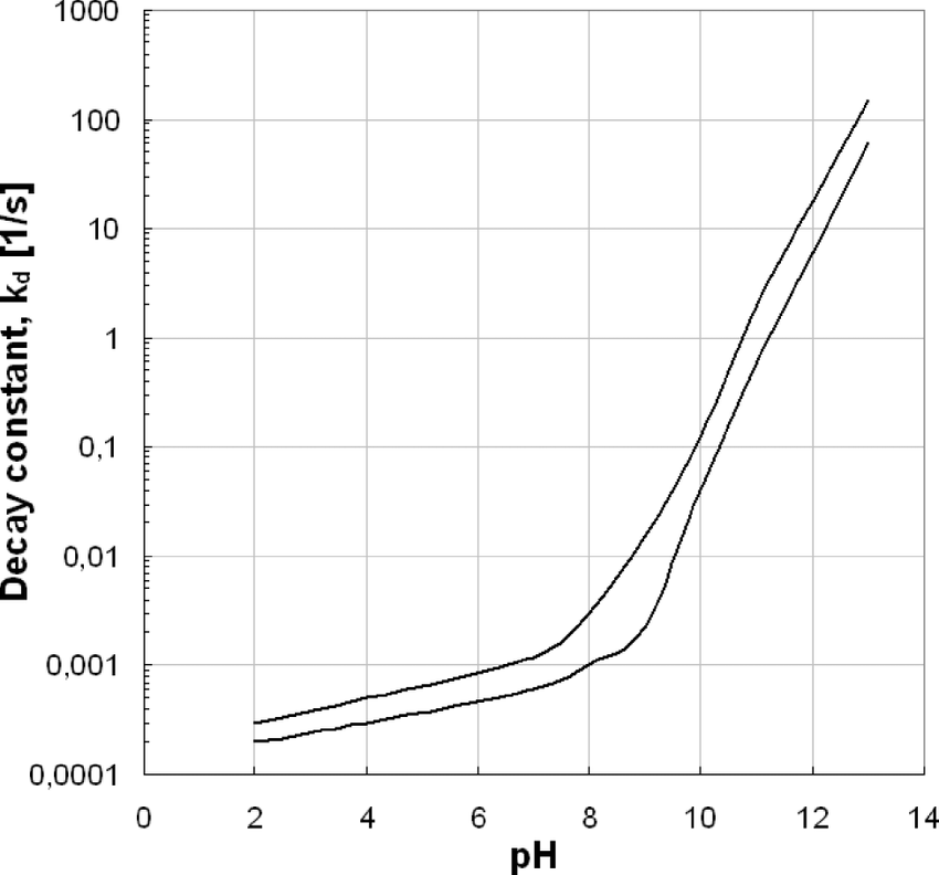 Ozone Decomposition Rate Constant as a Function of pH 