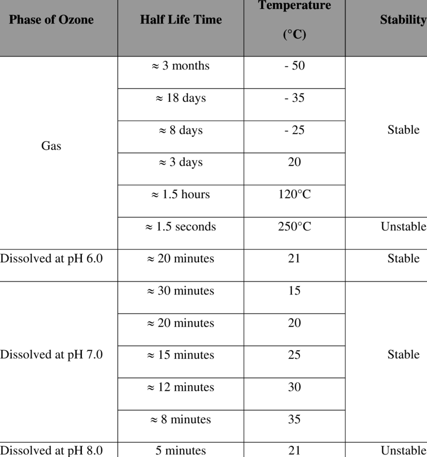 Ozone half life as a function of temperature and pH